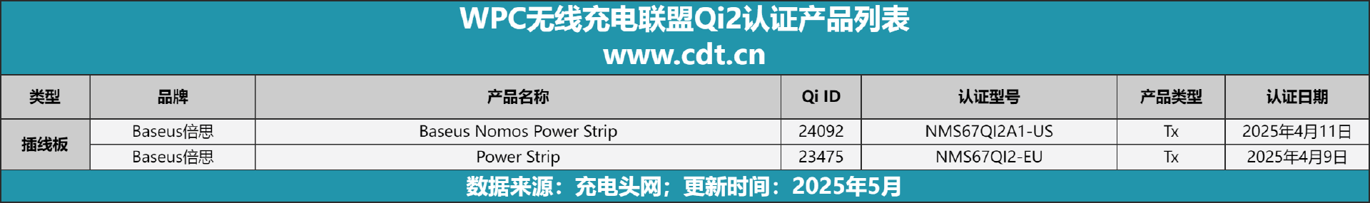 备涵盖多功能无线充、桌面充、车充电宝等配件pg电子首页Qi2设备生态超过1600款设(图4)