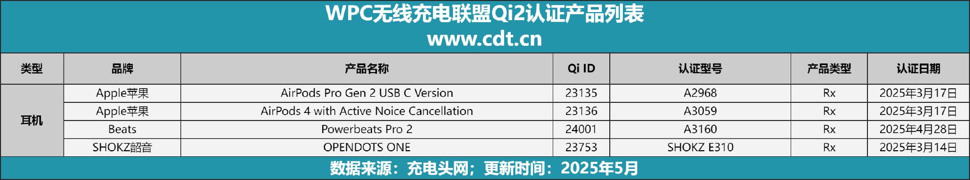 备涵盖多功能无线充、桌面充、车充电宝等配件pg电子首页Qi2设备生态超过1600款设(图7)