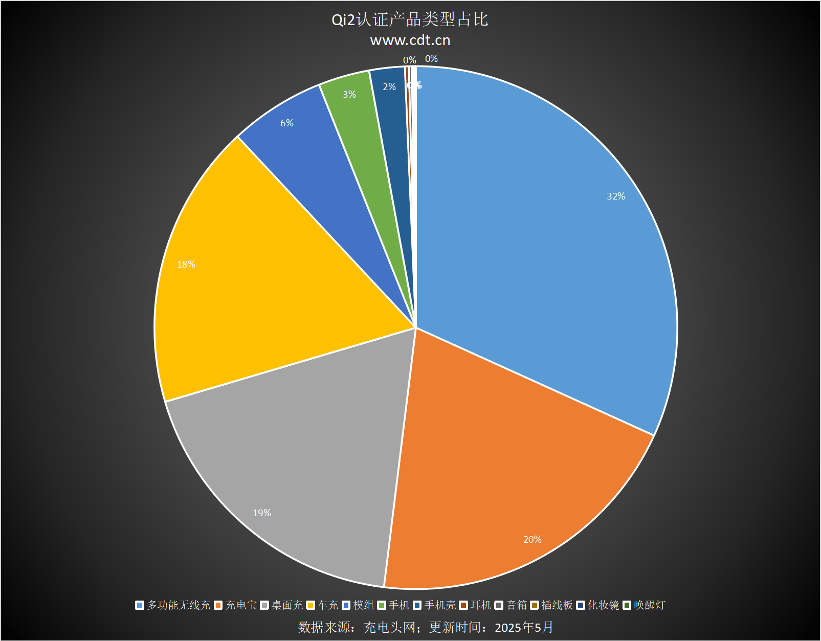 备涵盖多功能无线充、桌面充、车充电宝等配件pg电子首页Qi2设备生态超过1600款设(图9)