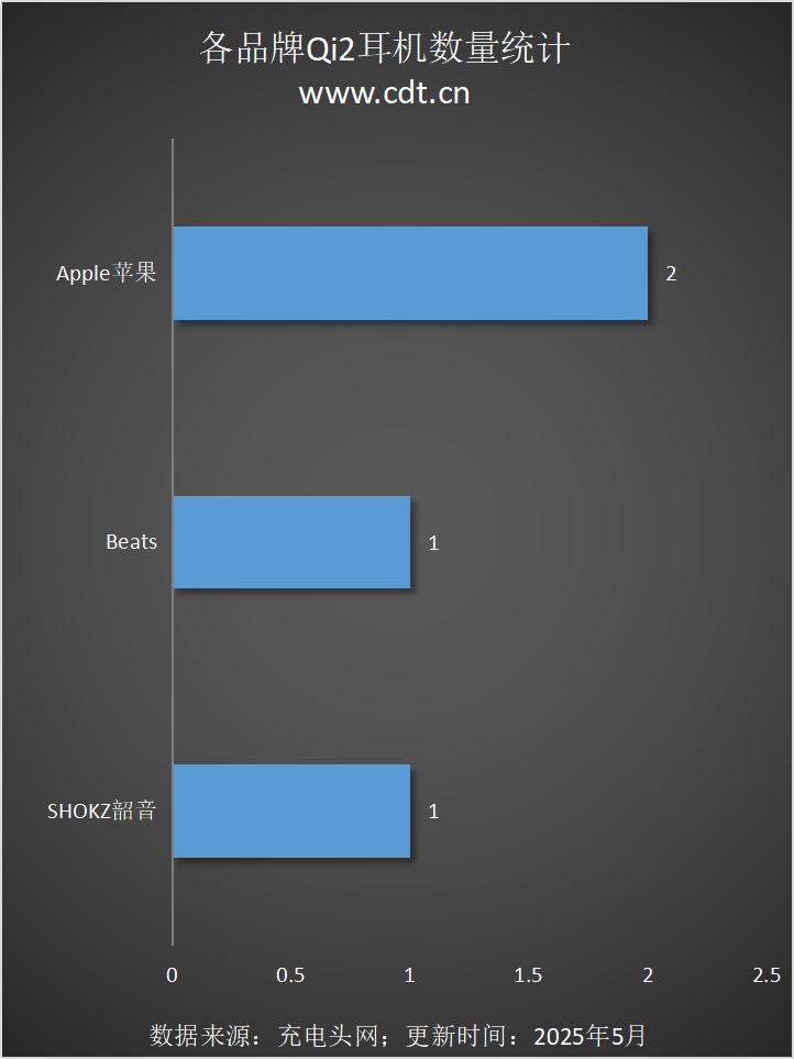 备涵盖多功能无线充、桌面充、车充电宝等配件pg电子首页Qi2设备生态超过1600款设(图14)