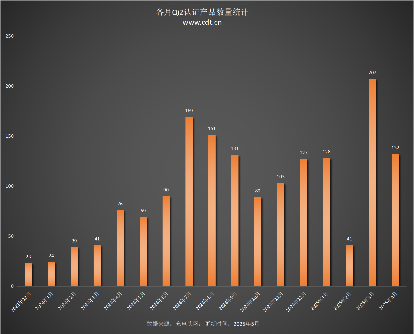 备涵盖多功能无线充、桌面充、车充电宝等配件pg电子首页Qi2设备生态超过1600款设(图15)