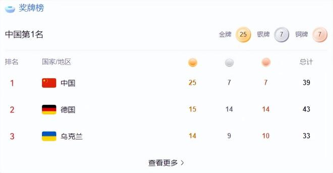 牌数差距断崖美国仅排第8中国意外pg电子试玩世运会多项比赛收官奖(图12)