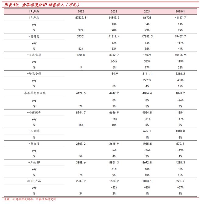 梳理：IP趣玩食品乘风起金添动漫冲刺港交所电子pg游戏【中泰传媒IP】金添动漫招股书(图4)