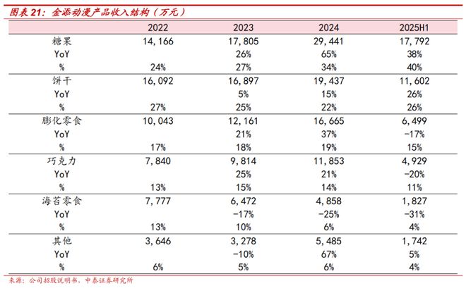梳理：IP趣玩食品乘风起金添动漫冲刺港交所电子pg游戏【中泰传媒IP】金添动漫招股书(图2)