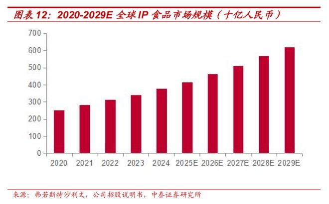 梳理：IP趣玩食品乘风起金添动漫冲刺港交所电子pg游戏【中泰传媒IP】金添动漫招股书(图1)