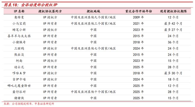 梳理：IP趣玩食品乘风起金添动漫冲刺港交所电子pg游戏【中泰传媒IP】金添动漫招股书(图3)