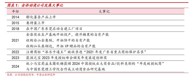 梳理：IP趣玩食品乘风起金添动漫冲刺港交所电子pg游戏【中泰传媒IP】金添动漫招股书(图14)