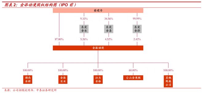 梳理：IP趣玩食品乘风起金添动漫冲刺港交所电子pg游戏【中泰传媒IP】金添动漫招股书(图17)