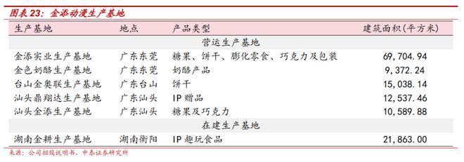 梳理：IP趣玩食品乘风起金添动漫冲刺港交所电子pg游戏【中泰传媒IP】金添动漫招股书(图11)