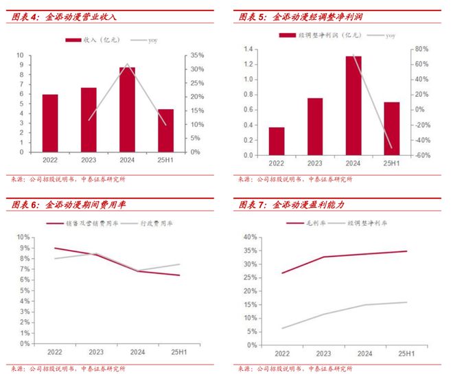 梳理：IP趣玩食品乘风起金添动漫冲刺港交所电子pg游戏【中泰传媒IP】金添动漫招股书(图6)