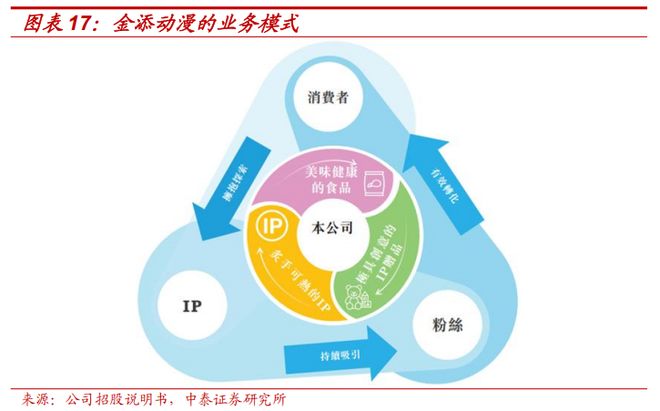 梳理：IP趣玩食品乘风起金添动漫冲刺港交所电子pg游戏【中泰传媒IP】金添动漫招股书(图20)